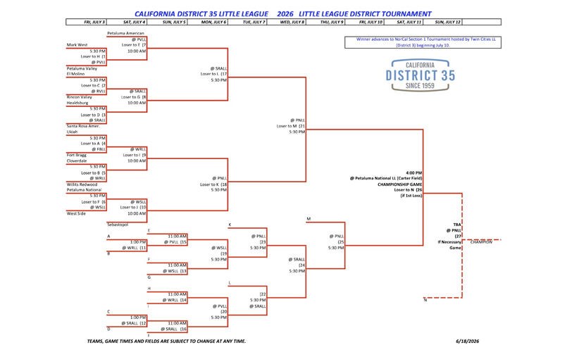 Majors All Star Tournament brackets