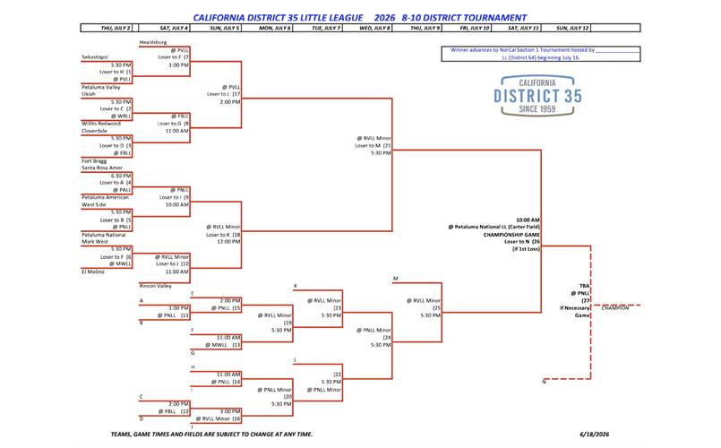 Minors All Star Brackets